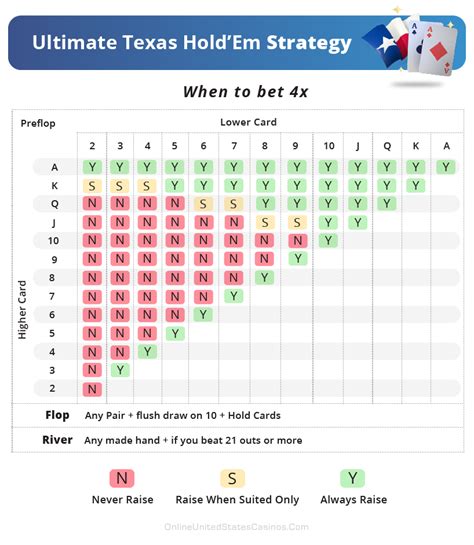 A estratégia básica ultimate texas holdem